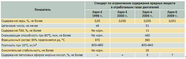 Сезонные разновидности дизельного горючего